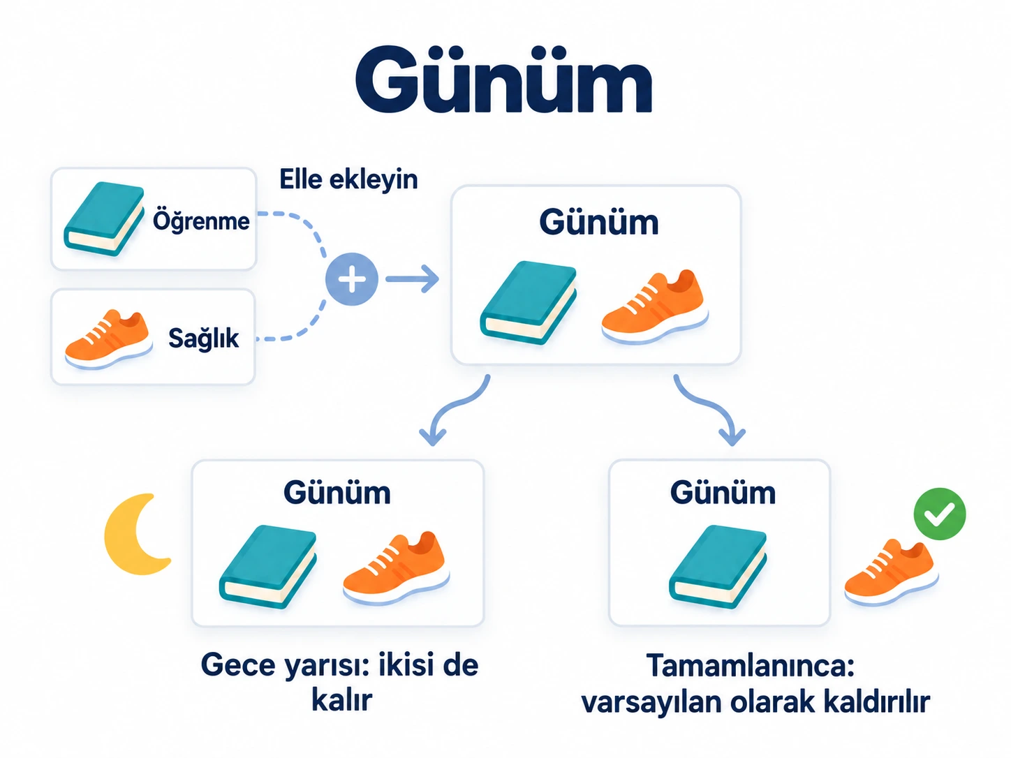 Okuma ve yürüyüşü Öğrenme ve Sağlık'tan taşımadan Günüm'e elle ekleyin. Varsayılan olarak mevcut dönem tamamlanınca görev kaldırılır; gece yarısı liste temizlenmez.