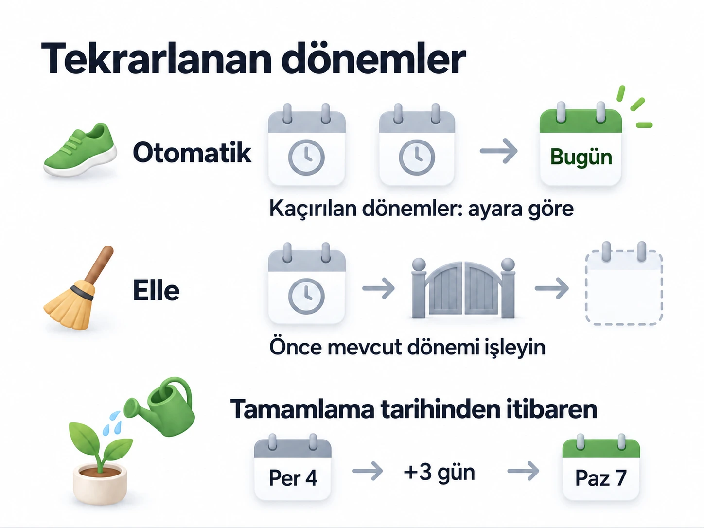 Otomatik ilerletme kaçırılan dönemleri ayara göre işler ve bugüne ilerler; Elle önce mevcut dönemi işler; tamamlamadan itibaren üç günde bir sulama, ayın 4'ü perşembeden 7'si pazara ilerler.