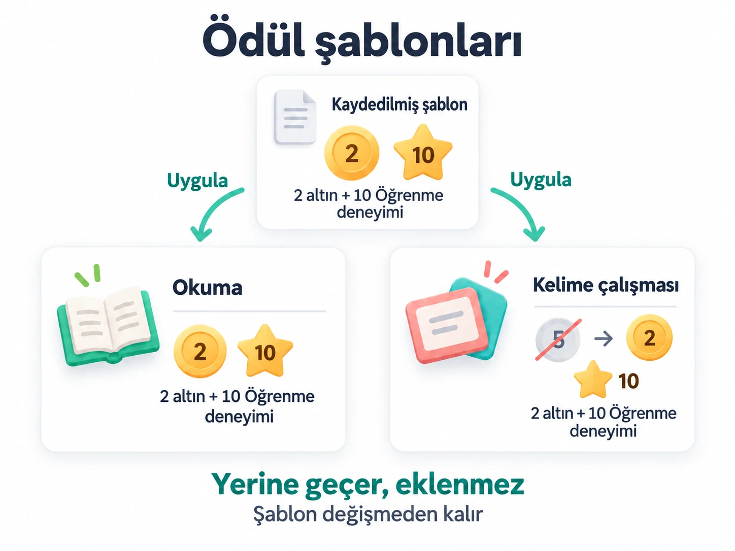 Kaydedilmiş bir ödül şablonu mevcut görev ödüllerinin yerine geçer, onlara eklenmez; şablon değişmeden kalır