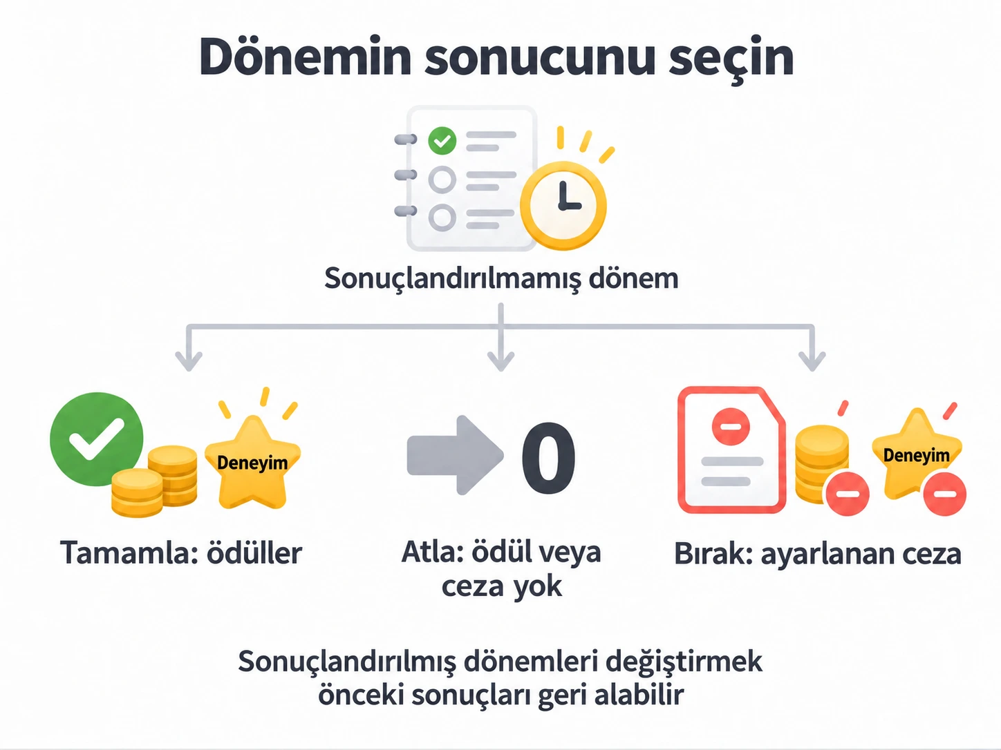 Sonuçlandırılmamış dönemin sonucunu seçin: Tamamla ödül verir, Atla ödül veya ceza vermez, Bırak ayarlanan cezayı uygular; sonuçlandırılmış dönemleri değiştirmek önceki sonuçları geri alabilir.