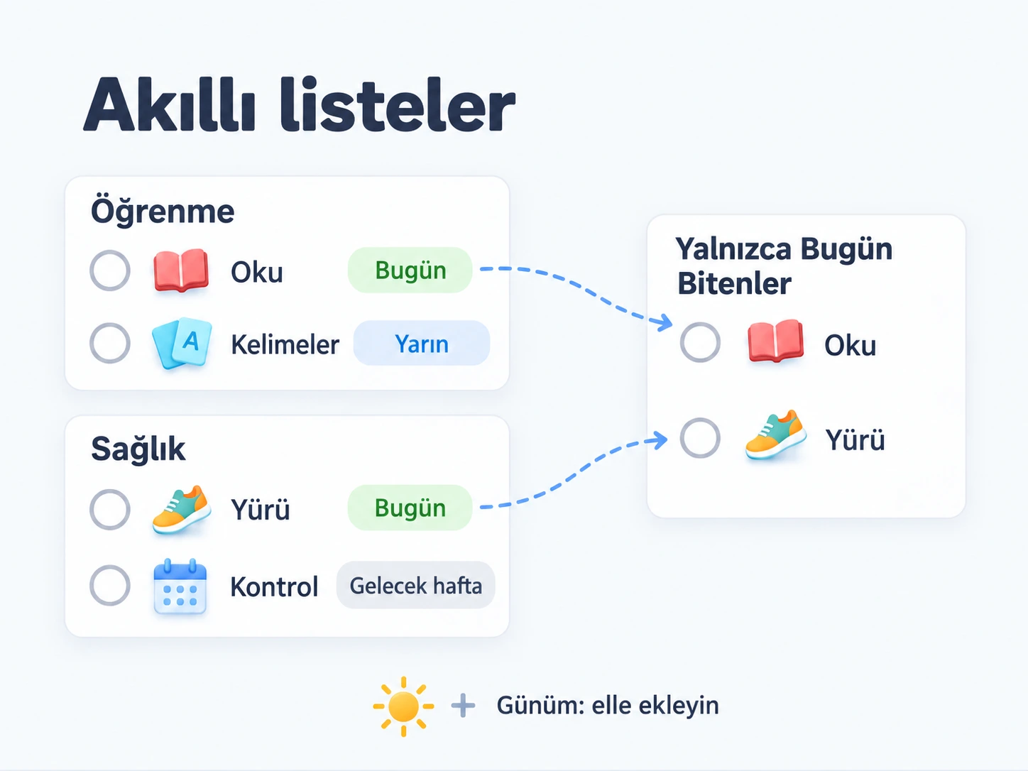 Akıllı listeler normal listelerdeki görevleri filtreler; Günüm'e görevler elle eklenir ve görevlerin ait olduğu liste değişmez.