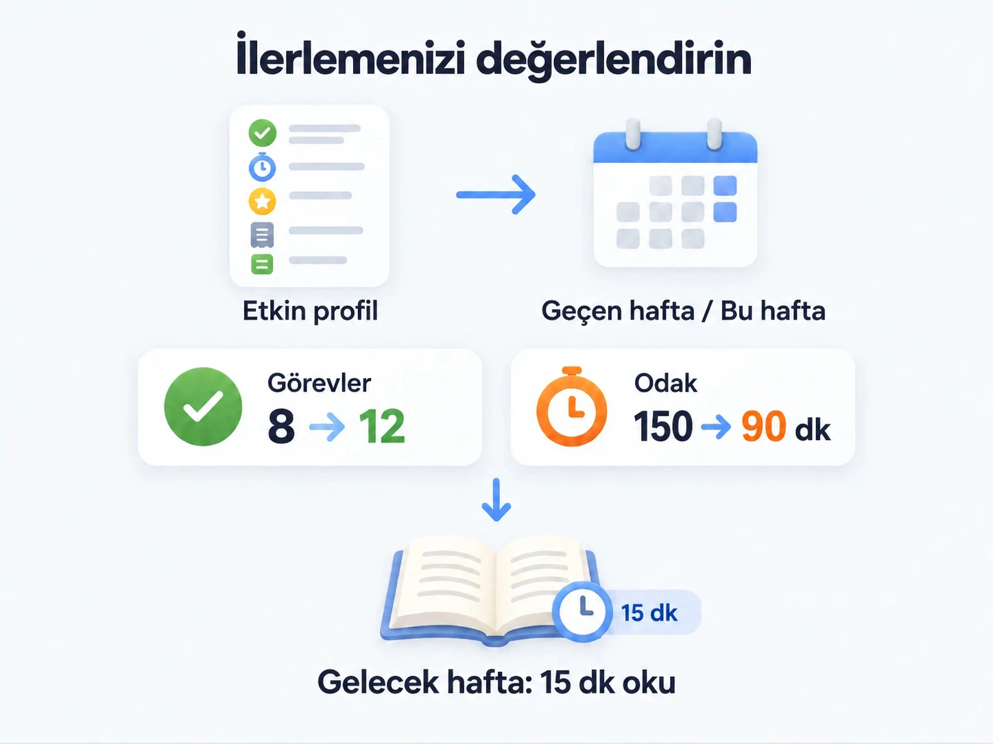 Etkin profili haftalık inceleyin: görev tamamlamaları 8'den 12'ye çıkar, Odak süresi 150'den 90 dakikaya düşer ve gelecek haftanın planına 15 dakika okuma eklenir.