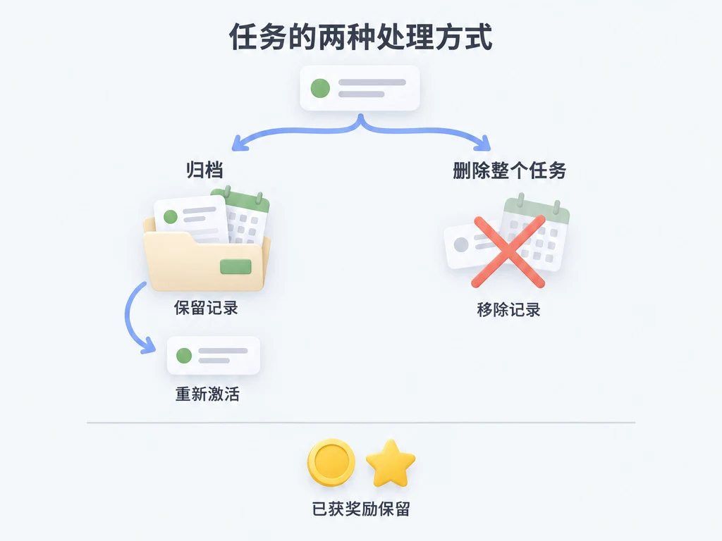 归档保留任务周期,可编辑或重新激活;删除整个任务会移除周期,但保留已获奖励。