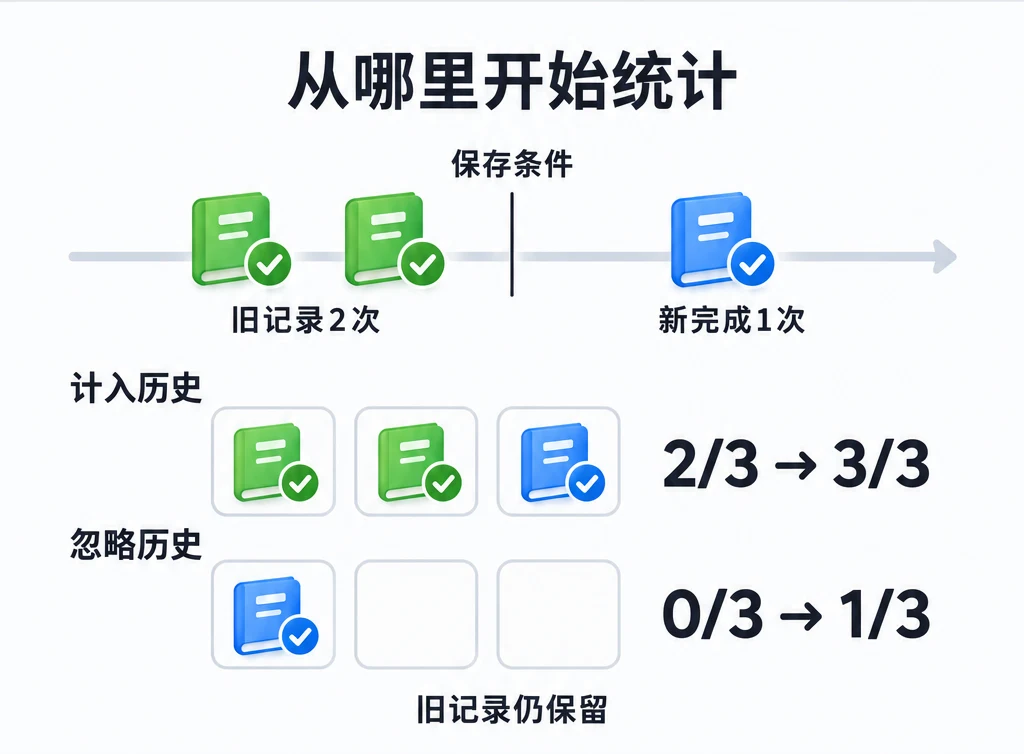 读书任务目标3次：计入历史时已有2次，忽略历史时从0开始；保存后再完成1次，分别达到3次解锁或1次尚未解锁。