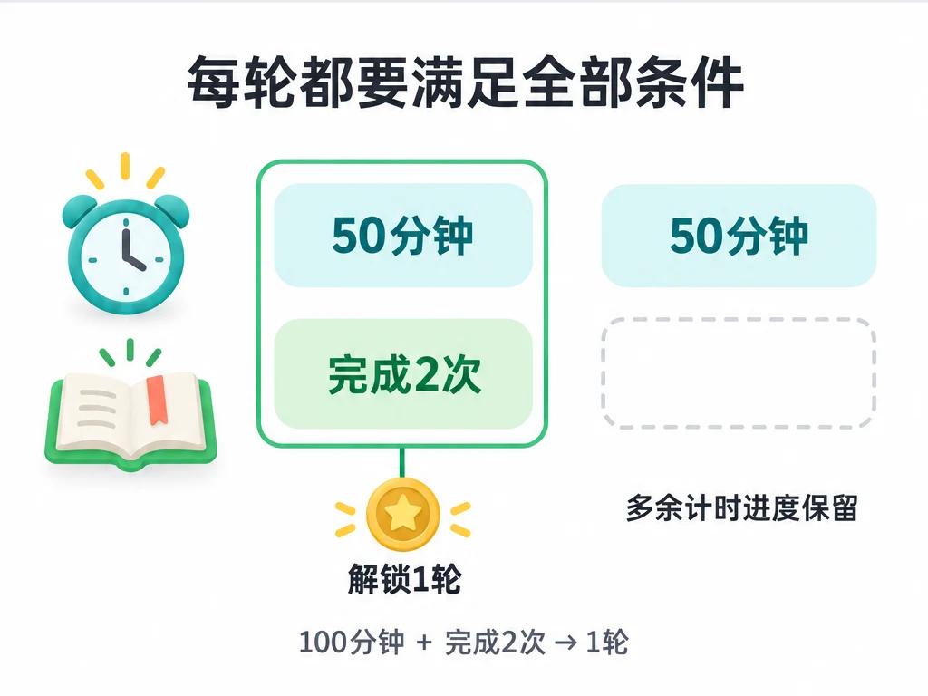 每轮需要专注50分钟与完成任务2次；累计100分钟与完成2次只能解锁1轮，多余进度保留。