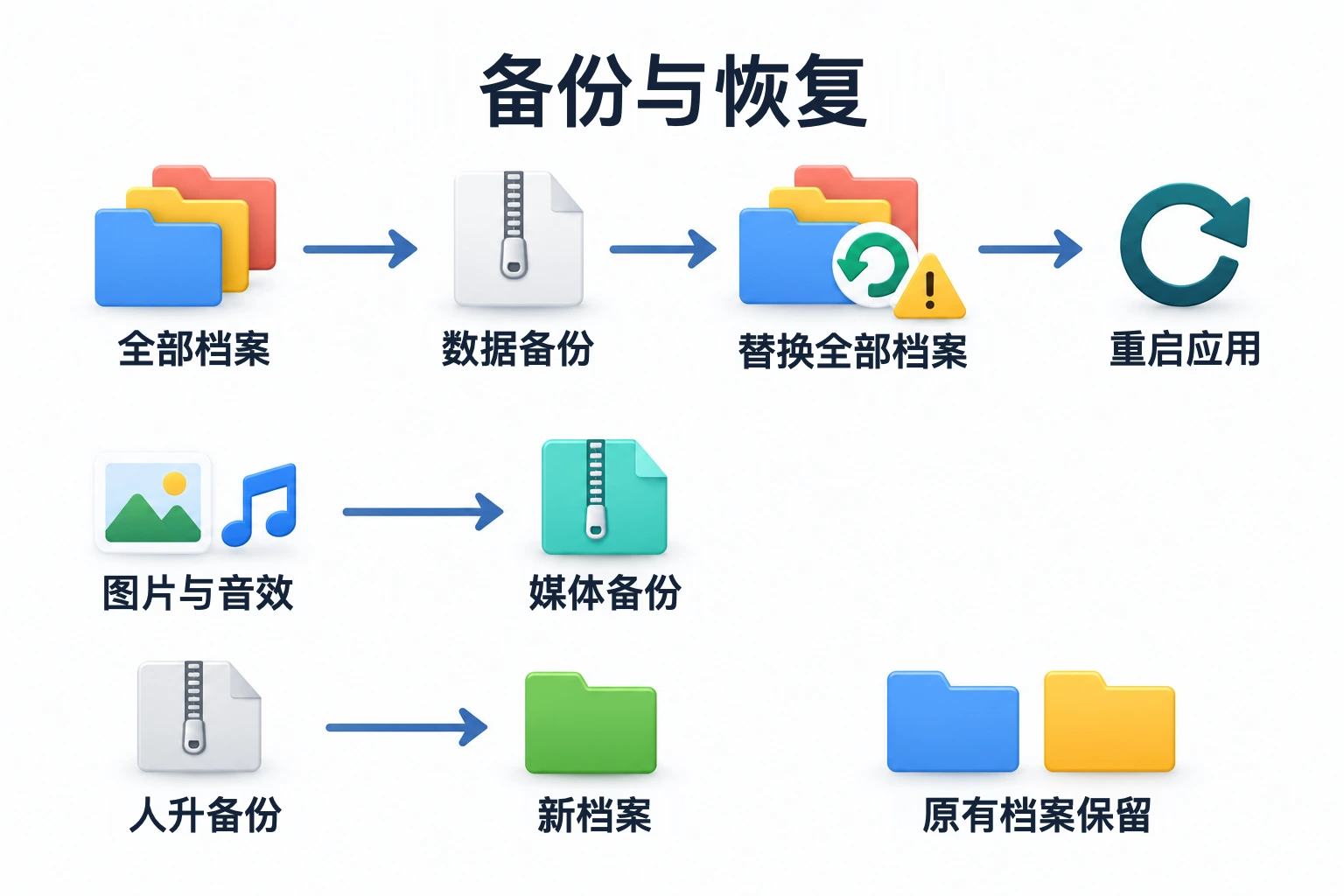 恢复前先导出;备份替换全部档案,恢复后重启应用,媒体单独备份