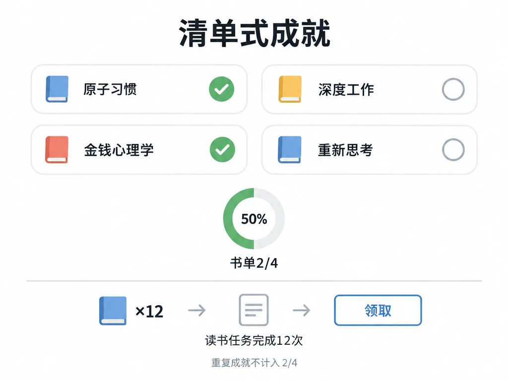 书单完成两本，共四本；另设读书任务完成 12 次的重复成就。