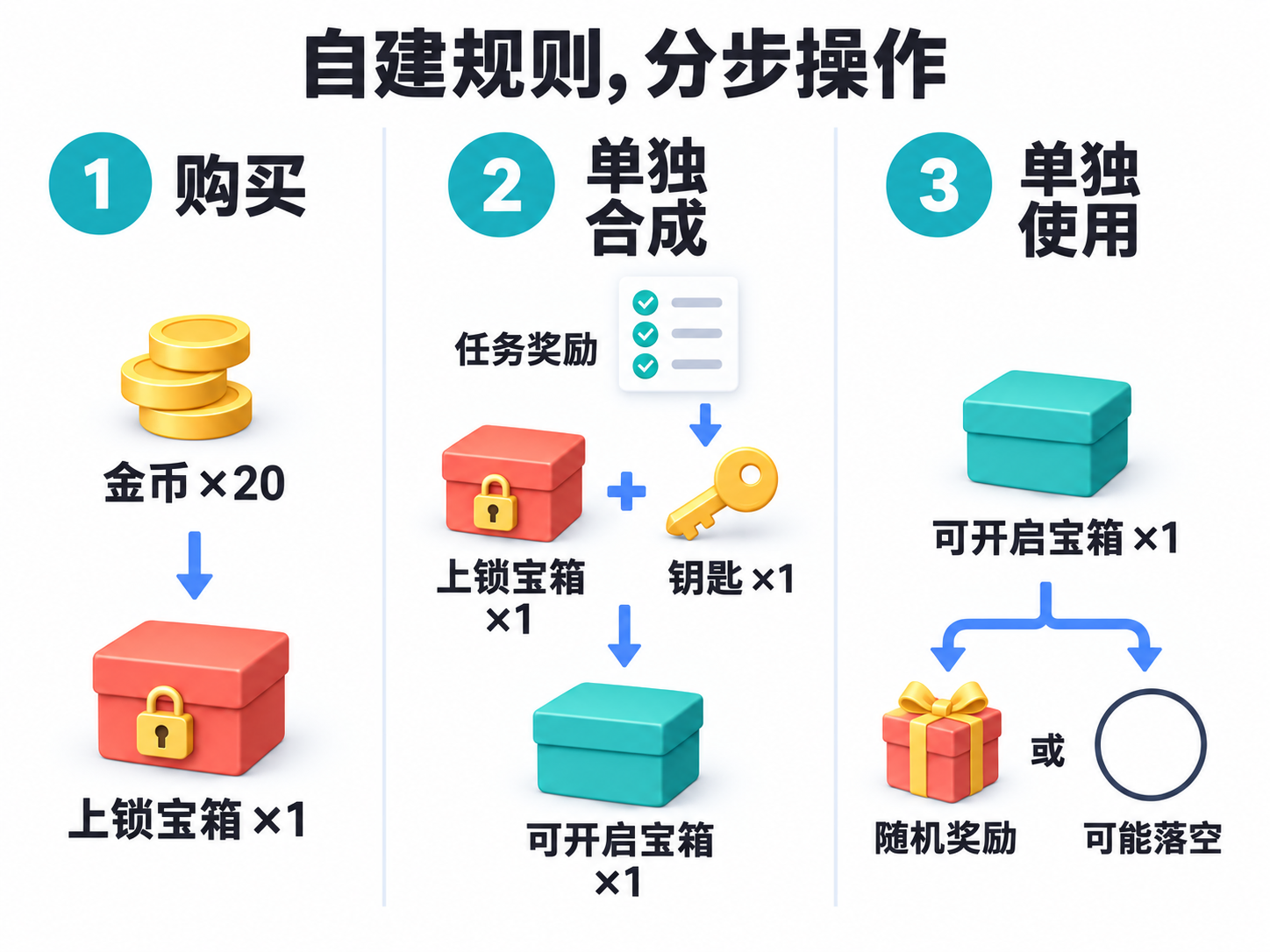 先购买上锁宝箱，再与任务获得的钥匙单独合成可开启宝箱，最后单独使用它抽取随机结果。