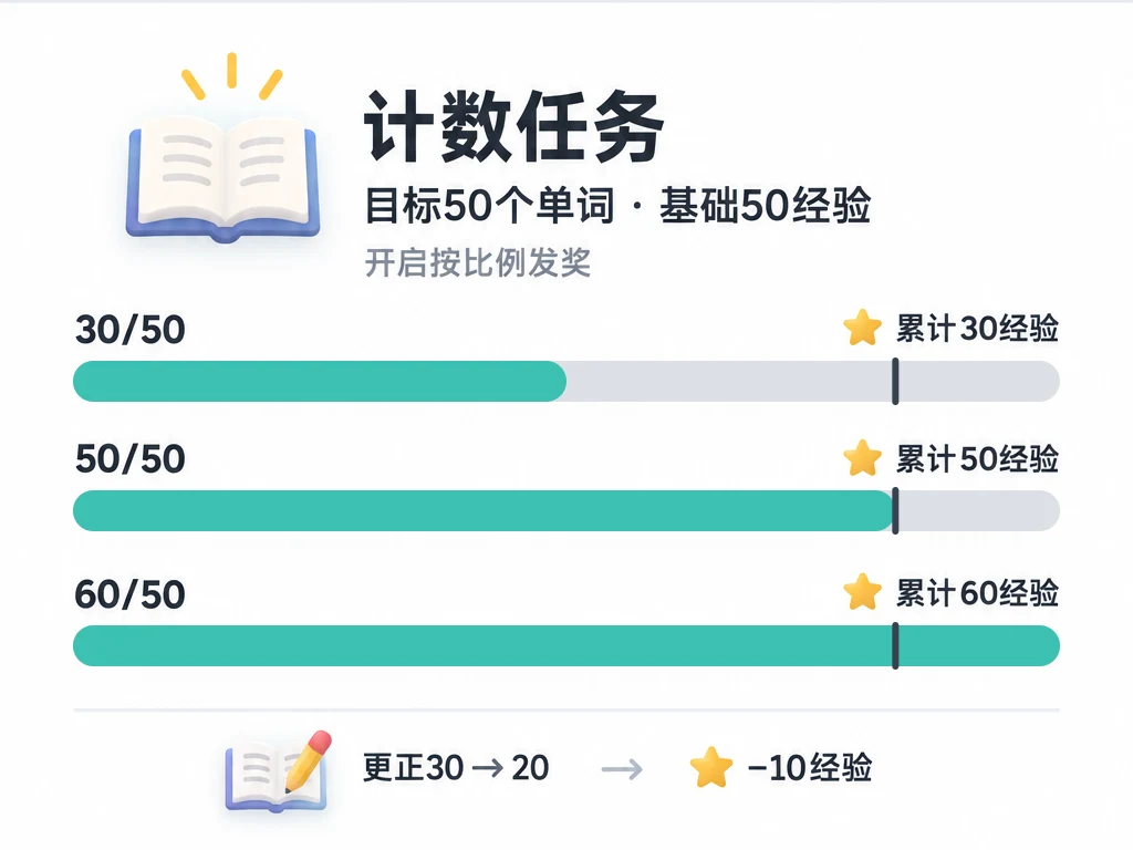 目标 50 个单词、固定奖励 50 经验，开启按比例发奖后，计数 30、50、60 对应总奖励 30、50、60；从 30 更正为 20 会撤回 10 经验