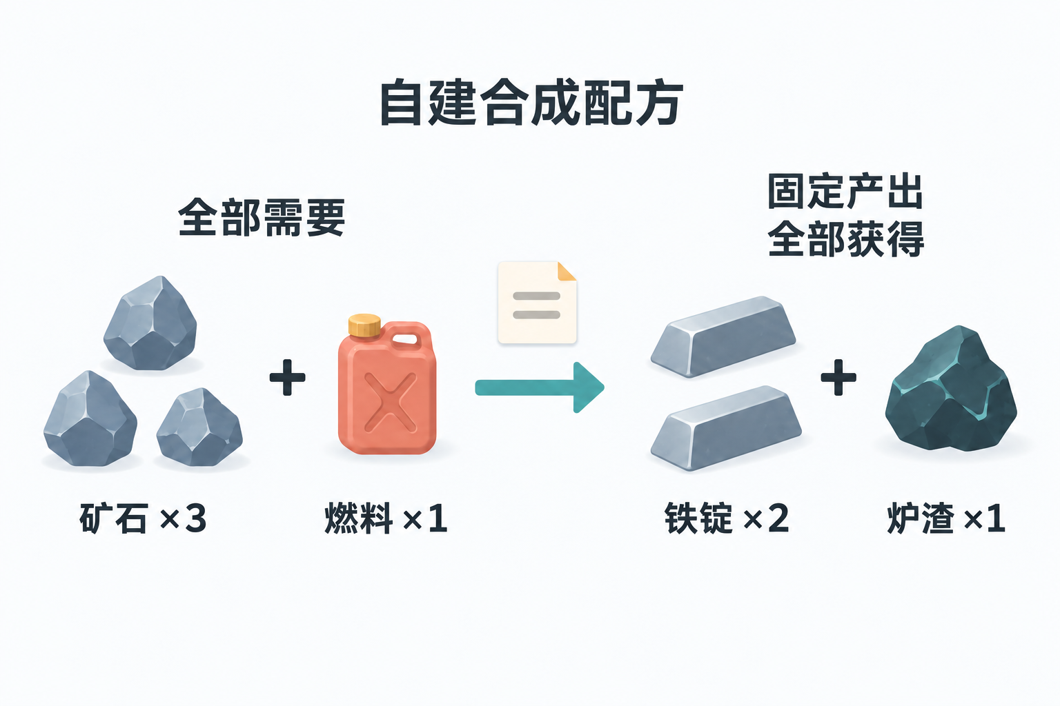 固定配方需要三份矿石和一份燃料，同时得到两份铁锭和一份炉渣。