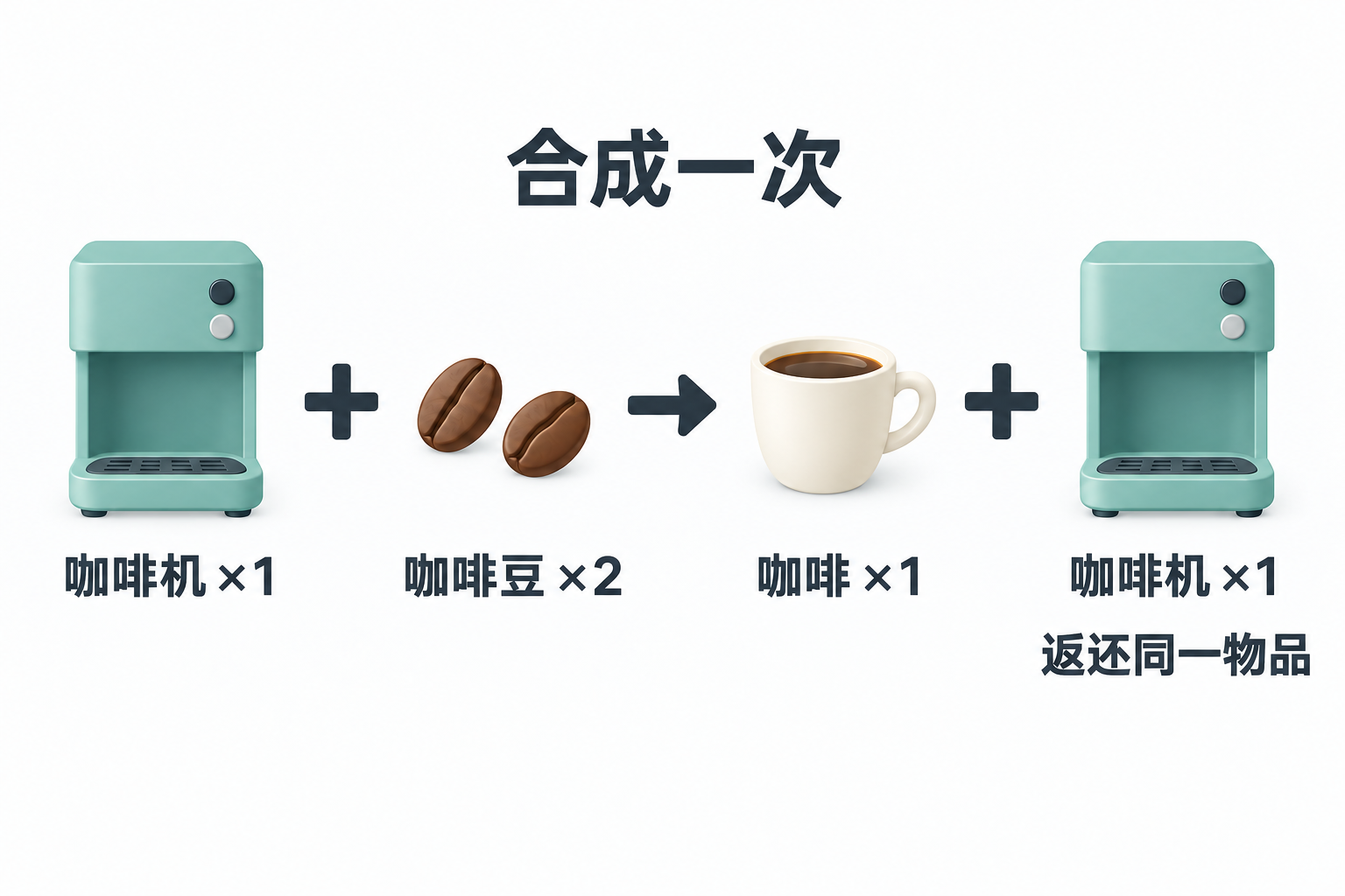 合成一次需要一台咖啡机和两份咖啡豆，得到一杯咖啡，并返还同一咖啡机物品。