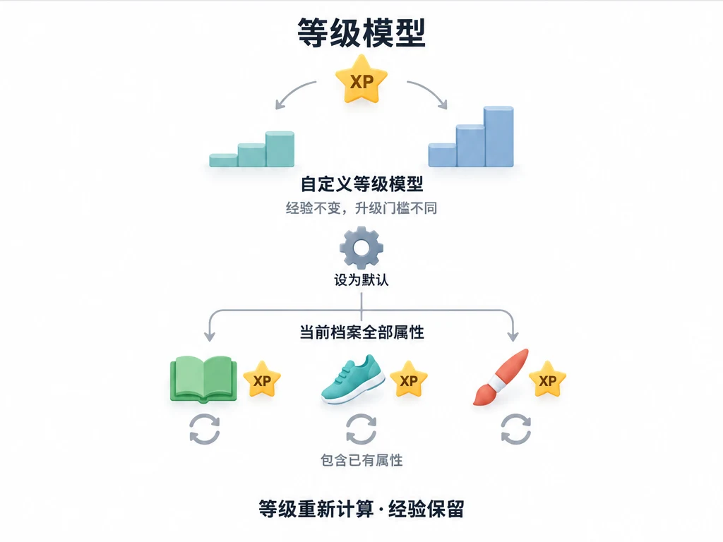 等级模型设为默认后，当前档案全部属性重新计算等级，已有经验保留