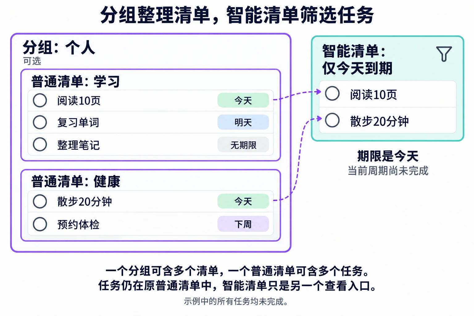 个人分组下包含学习和健康清单；今日视图只展示符合条件的任务，不改变其归属。