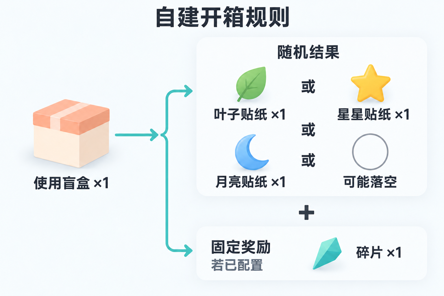 使用一个盲盒得到一种随机结果，也可能落空；另行配置的固定效果还会增加一个碎片。