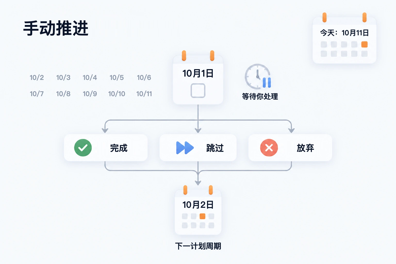 每天重复、按计划日期手动推进的任务，到了10月11日，10月1日这一期仍在等待你处理；完成、跳过或放弃后，另建下一计划周期10月2日，而不是直接推进到今天。