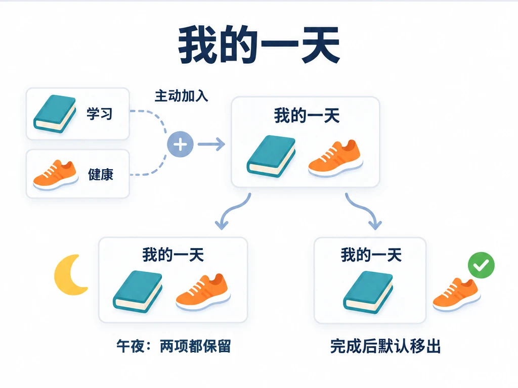手动把阅读和散步加入我的一天,仍属于学习和健康普通清单;默认完成当前周期后移出,不会在午夜清空。