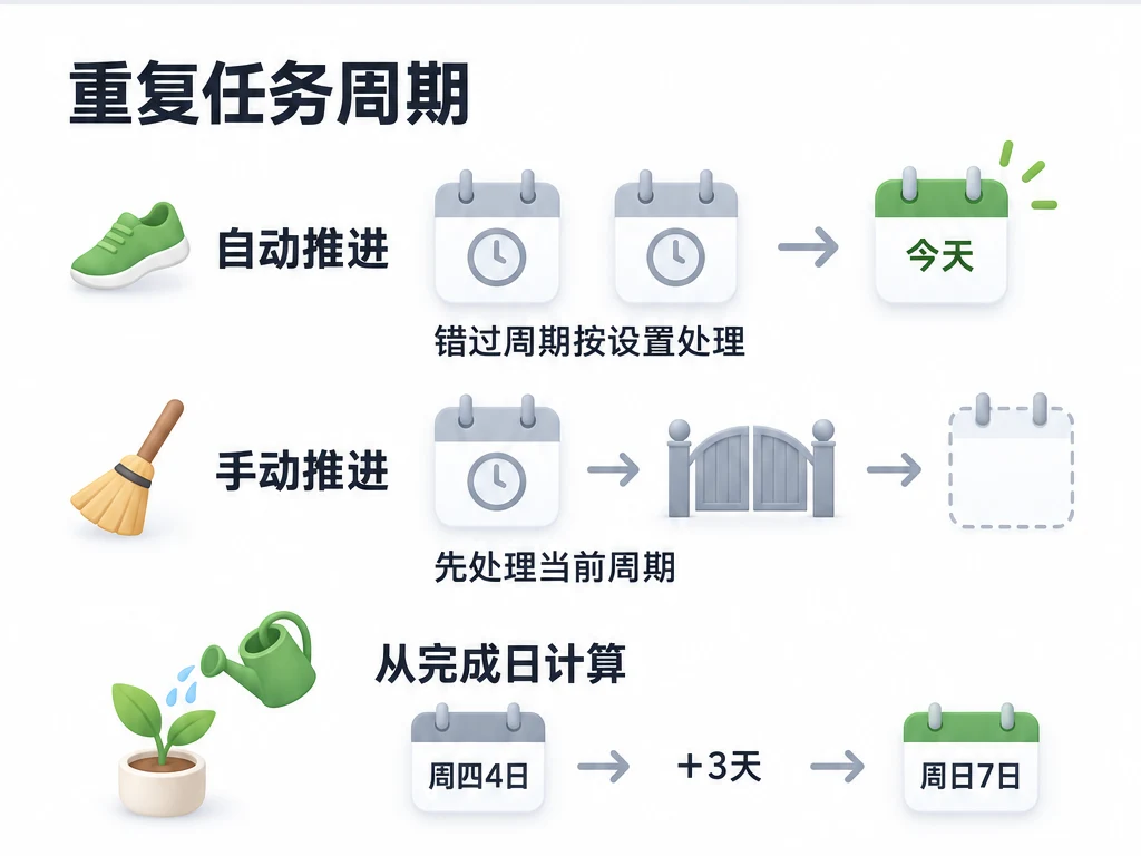 自动推进按设置处理错过周期并推进到今天；手动推进先处理当前周期；每三天浇水并从完成日计算，周四 4 日完成则下一期为周日 7 日。