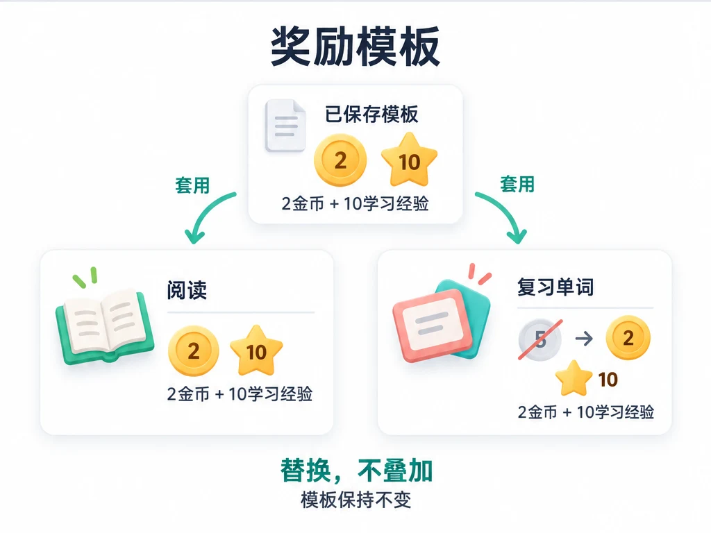 套用已保存的奖励模板，替换任务奖励而不叠加，模板保持不变