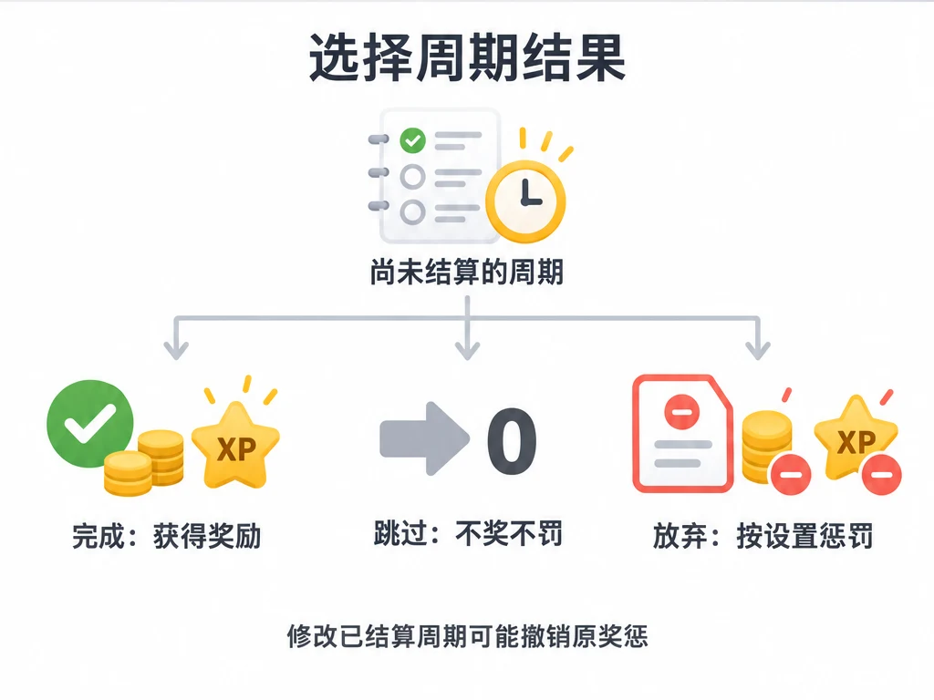 选择尚未结算周期的结果:完成获得奖励,跳过不奖不罚,放弃按设置惩罚;修改已结算周期可能撤销原奖惩。