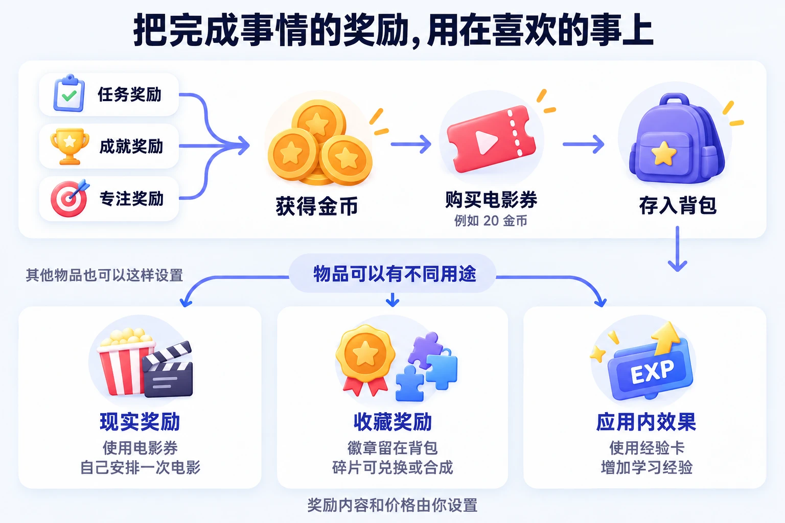 通过任务、成就和专注获得货币，购买物品后在背包使用或收藏