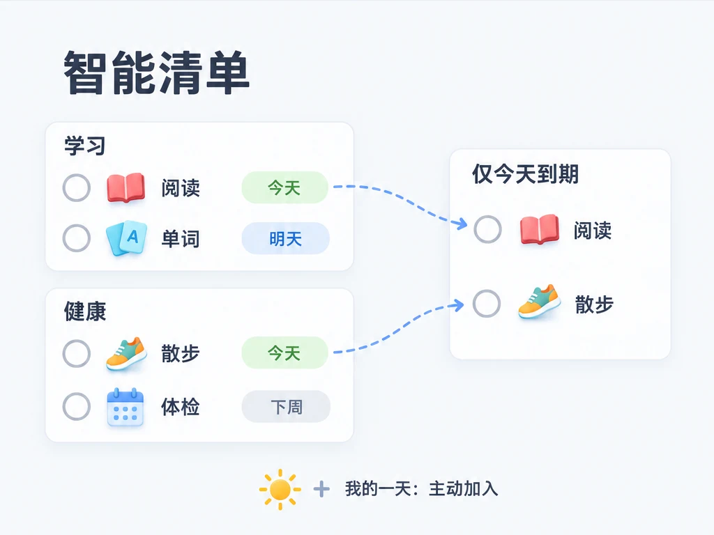 智能清单跨普通清单筛选任务；我的一天由你主动加入，任务归属不变。
