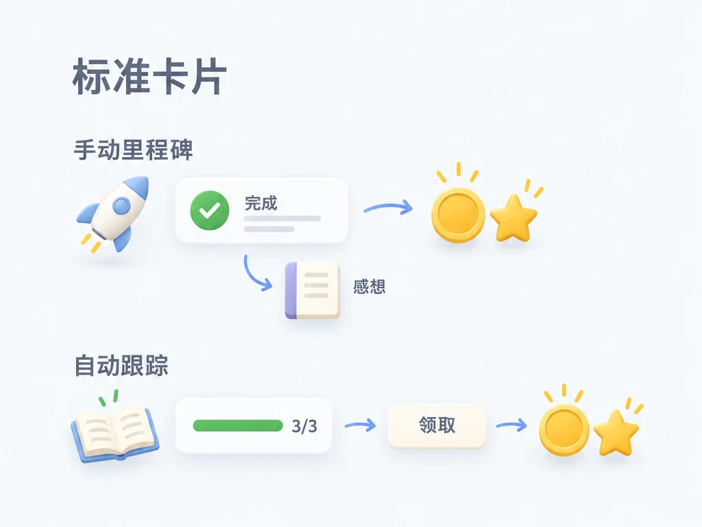 里程碑卡片支持手动标记完成并记录感想，也支持自动跟踪、达标后领取奖励；相同卡片样式可以采用不同解锁方式。