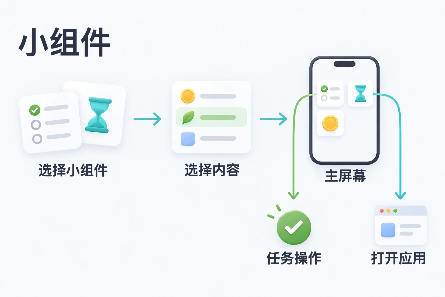 选择小组件与内容放到主屏幕；支持的任务小组件可操作任务，其他入口打开应用