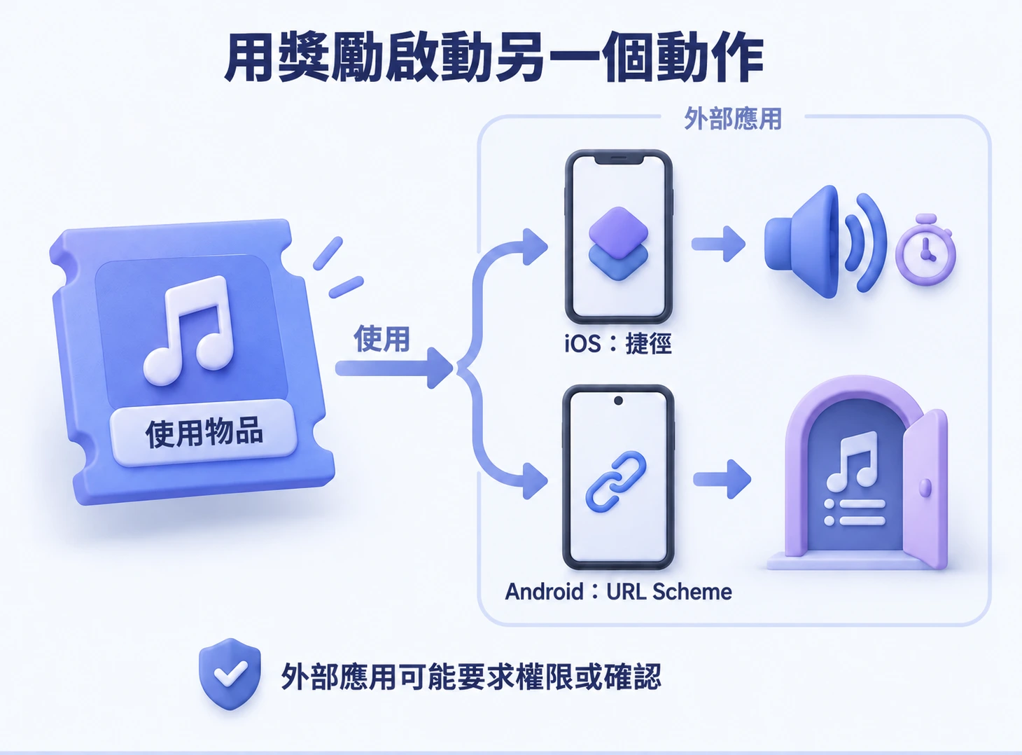 使用物品執行 iOS 捷徑或打開 Android URL Scheme；外部應用可能要求權限或確認。