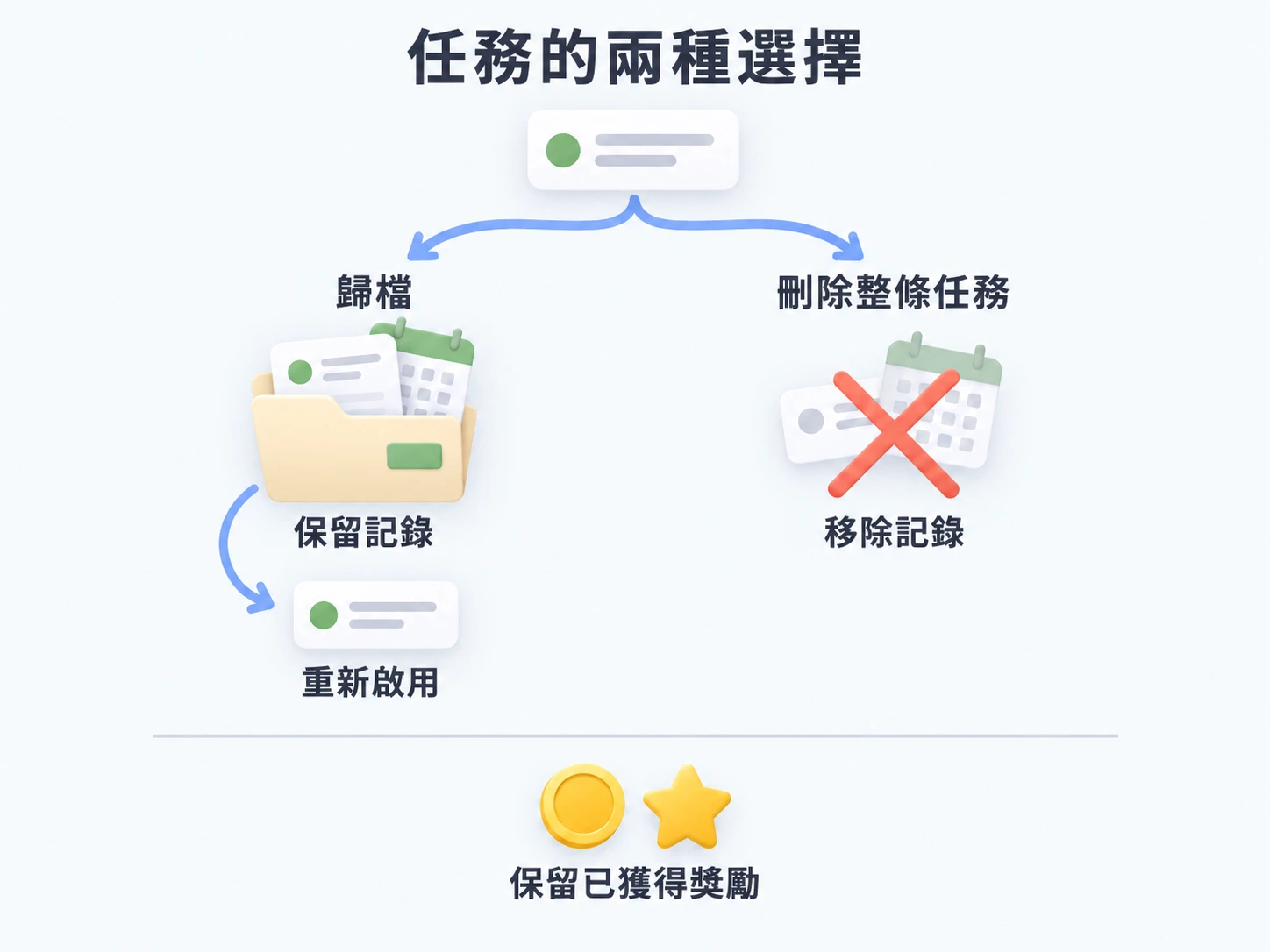 歸檔保留任務週期,日後可編輯或重新啟用;刪除整條任務會移除記錄,但保留已獲得獎勵。