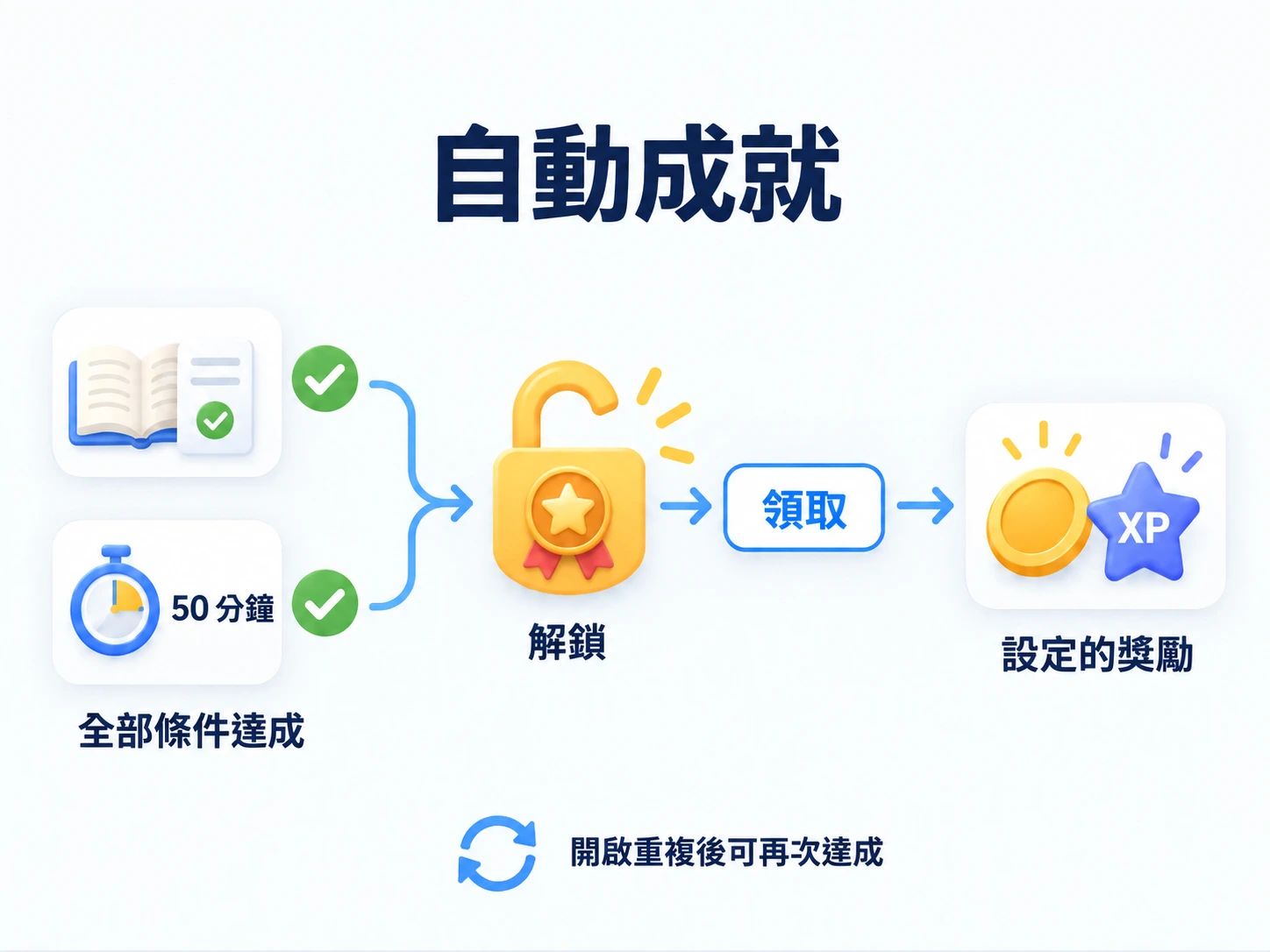 選擇活動條件，全部達成後解鎖成就，再領取獎勵；開啟重複後可以再次達成。