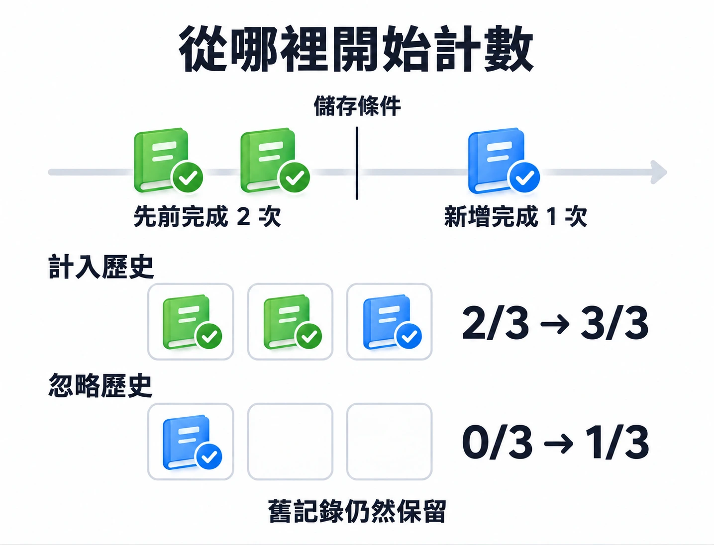 先前兩次閱讀完成，計入歷史為 2/3，忽略歷史為 0/3；新增一次完成後分別為 3/3 和 1/3。