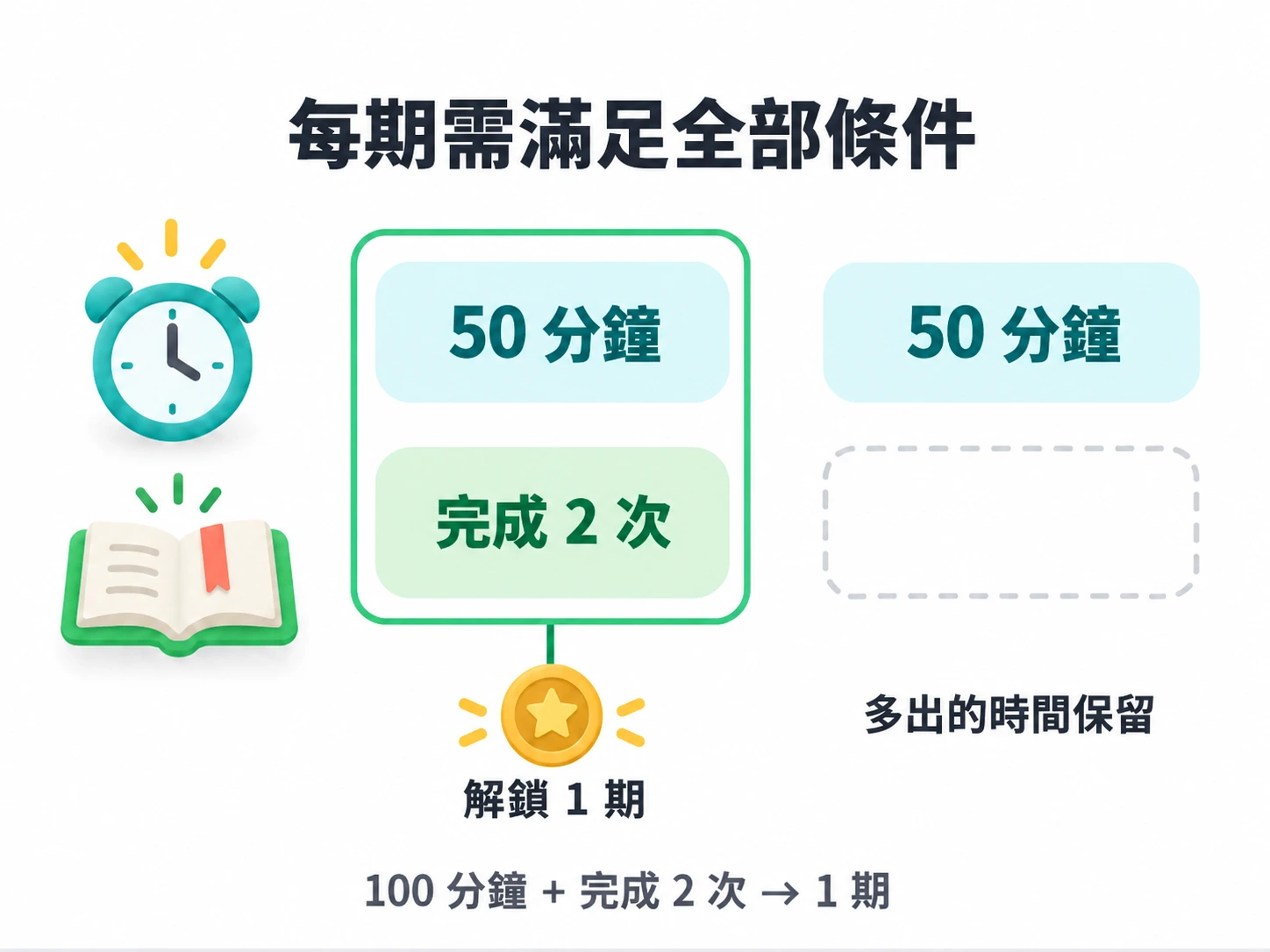 每期需要專注 50 分鐘與完成任務兩次；100 分鐘與兩次完成只解鎖一期，多出的進度保留。