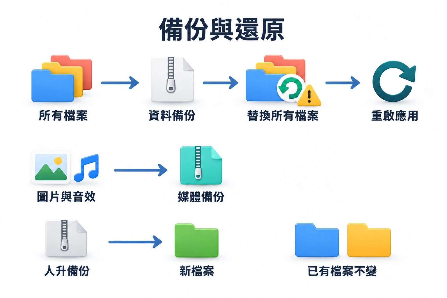 資料備份還原會替換所有檔案,需重啟應用;圖片與音效另作媒體備份,人升匯入建立新檔案,已有檔案不變。