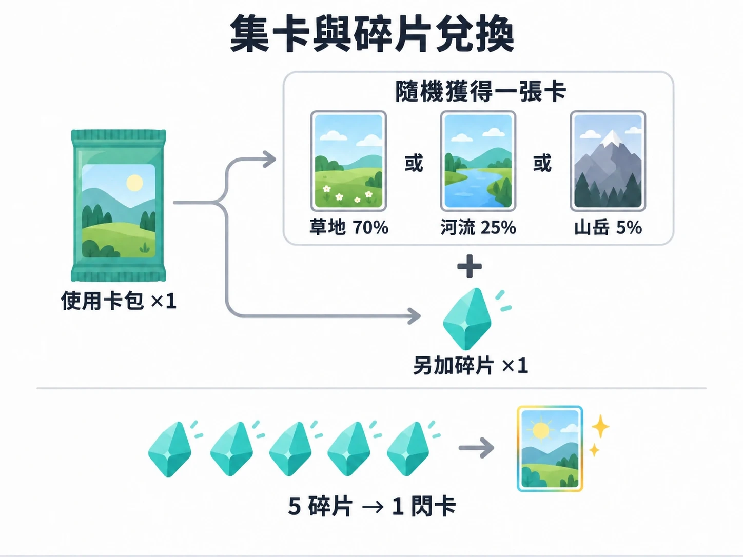 一個卡包抽一張隨機卡，再加一片碎片；五片碎片合成一張閃卡。