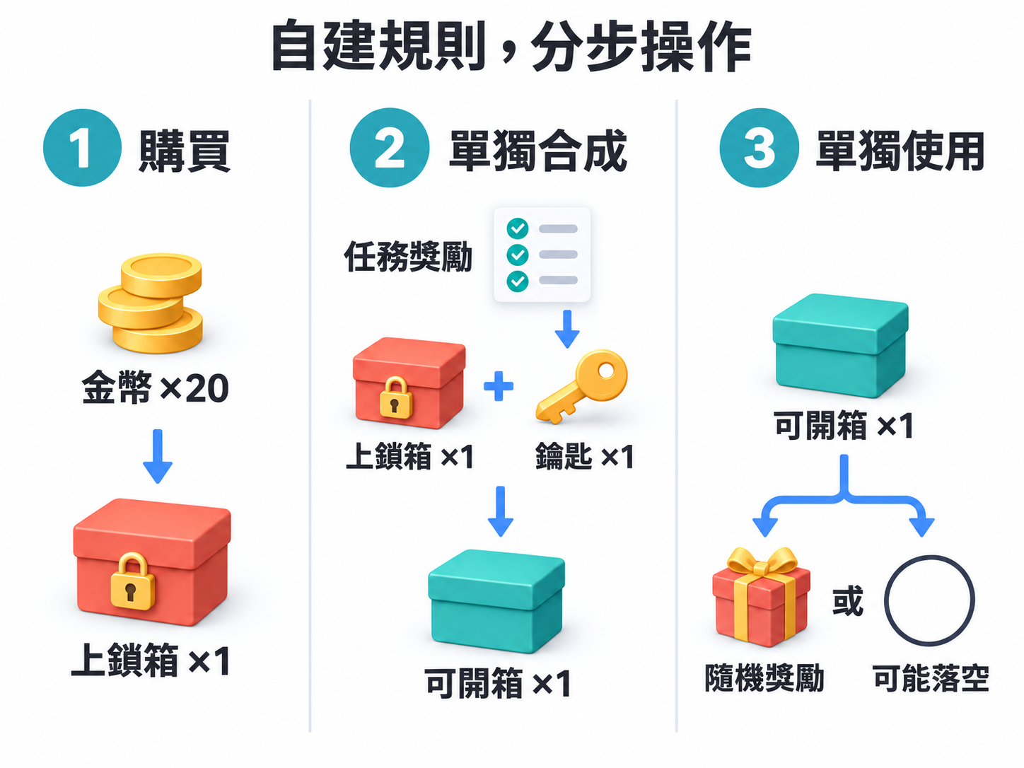 先購買上鎖箱，再與任務獲得的鑰匙單獨合成可開箱，最後單獨使用它抽取隨機結果。