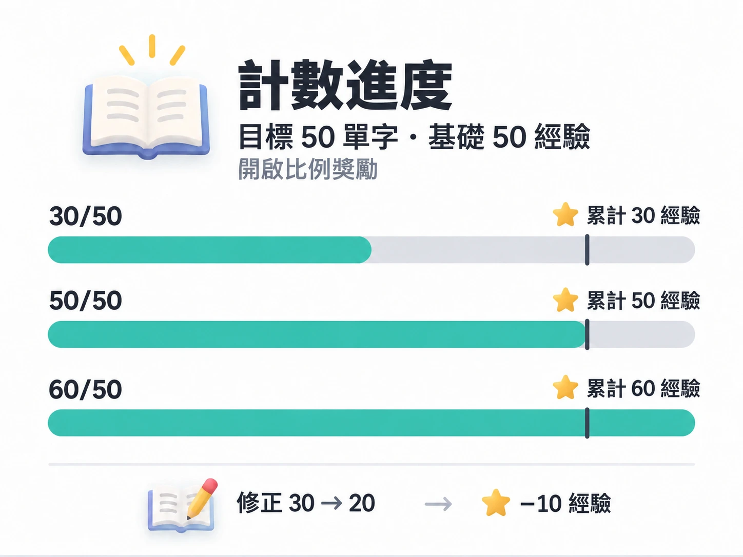 目標 50 個單字、固定獎勵 50 經驗並開啟比例獎勵時,計數 30、50、60 分別累計獲得 30、50、60 經驗;將 30 改為 20 會收回 10 經驗