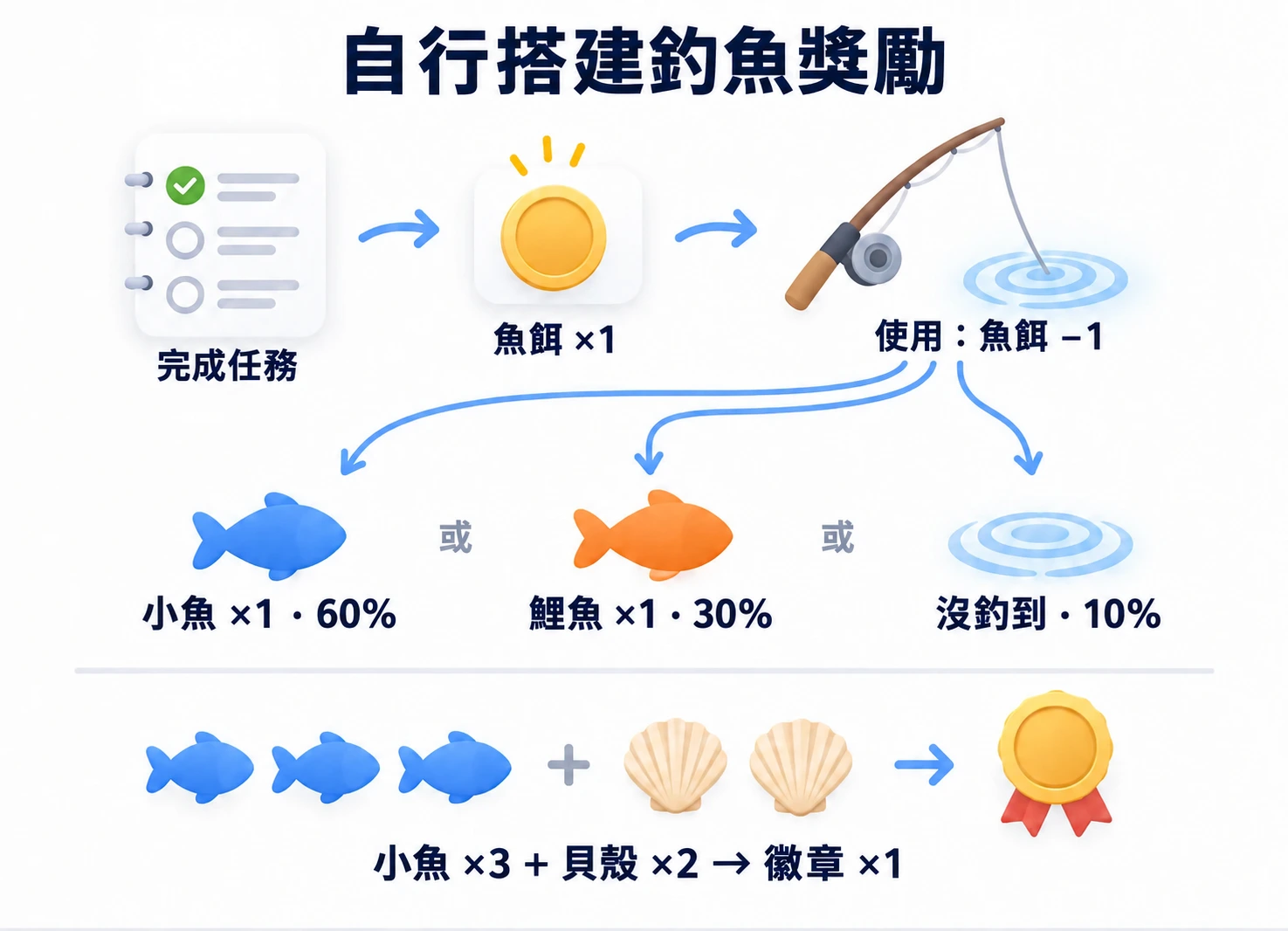 取得並消耗魚餌，隨機獲得釣魚結果；三條小魚加兩個貝殼可合成一枚徽章。