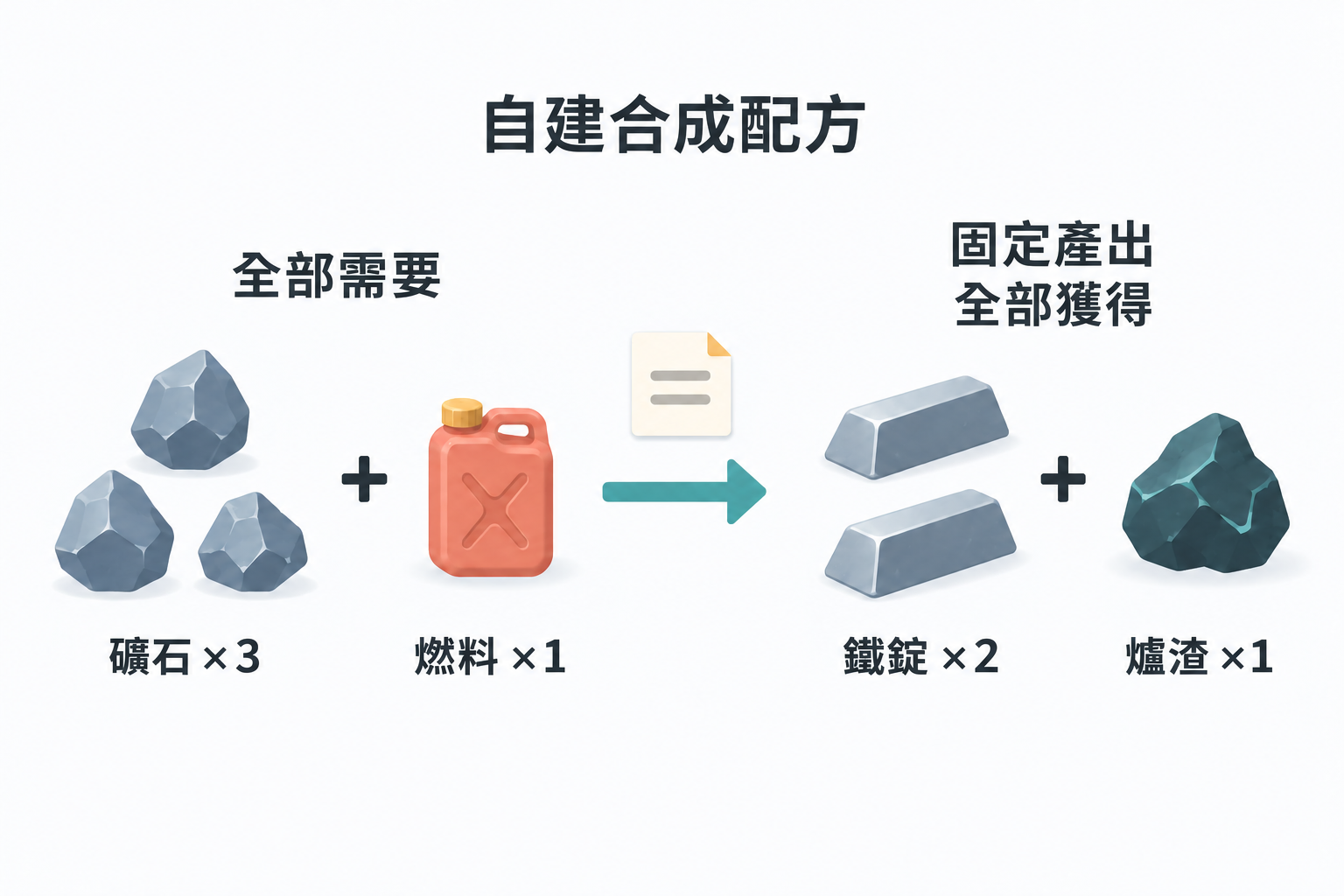 固定配方需要三份礦石和一份燃料，同時得到兩份鐵錠和一份爐渣。