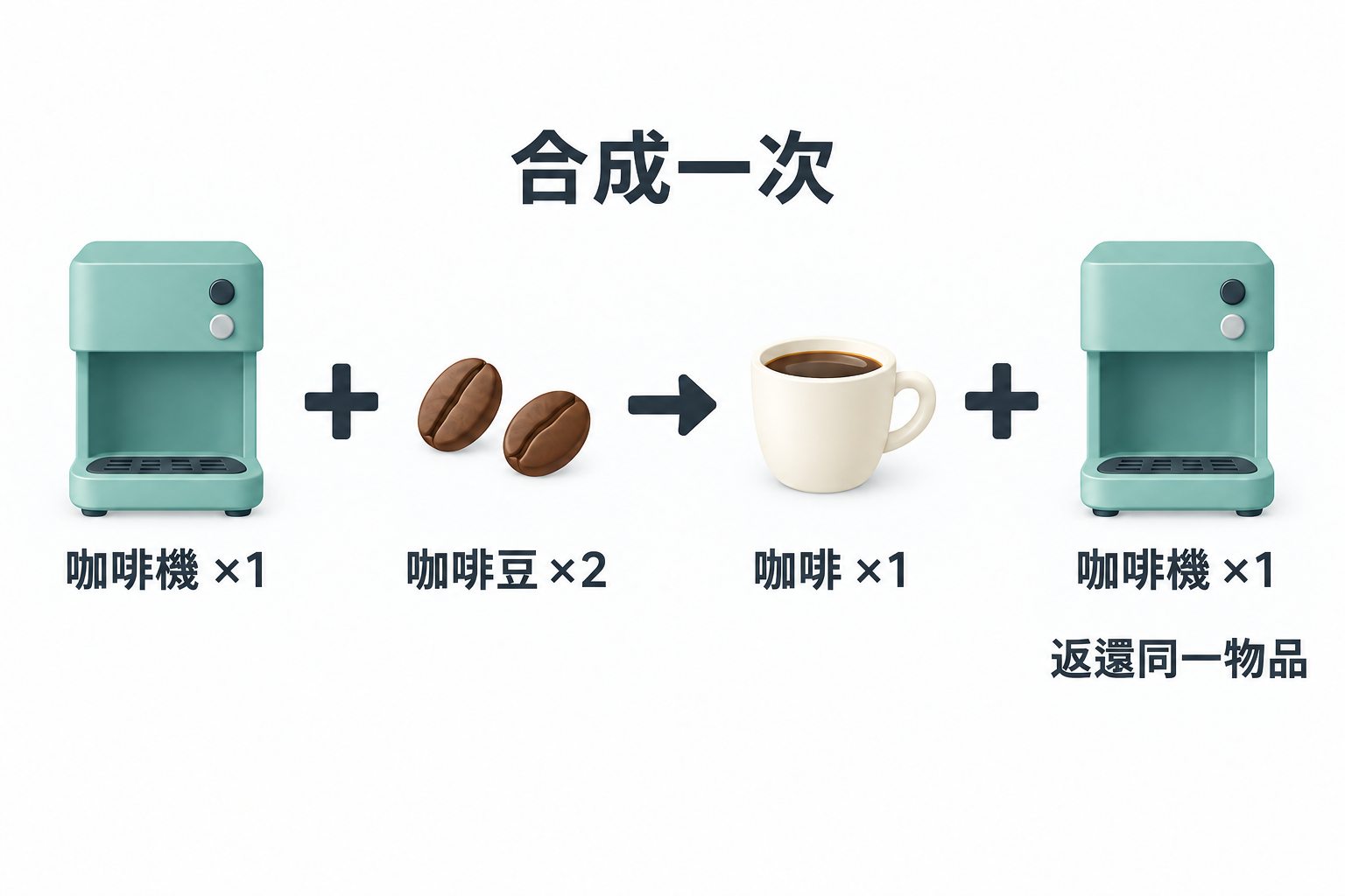 合成一次需要一台咖啡機和兩份咖啡豆，得到一杯咖啡，並返還同一咖啡機物品。