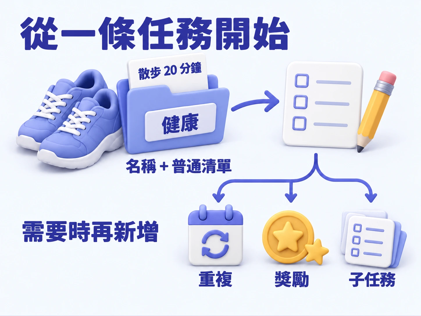 在健康普通清單中建立散步 20 分鐘，再按需新增重複、獎勵或子任務