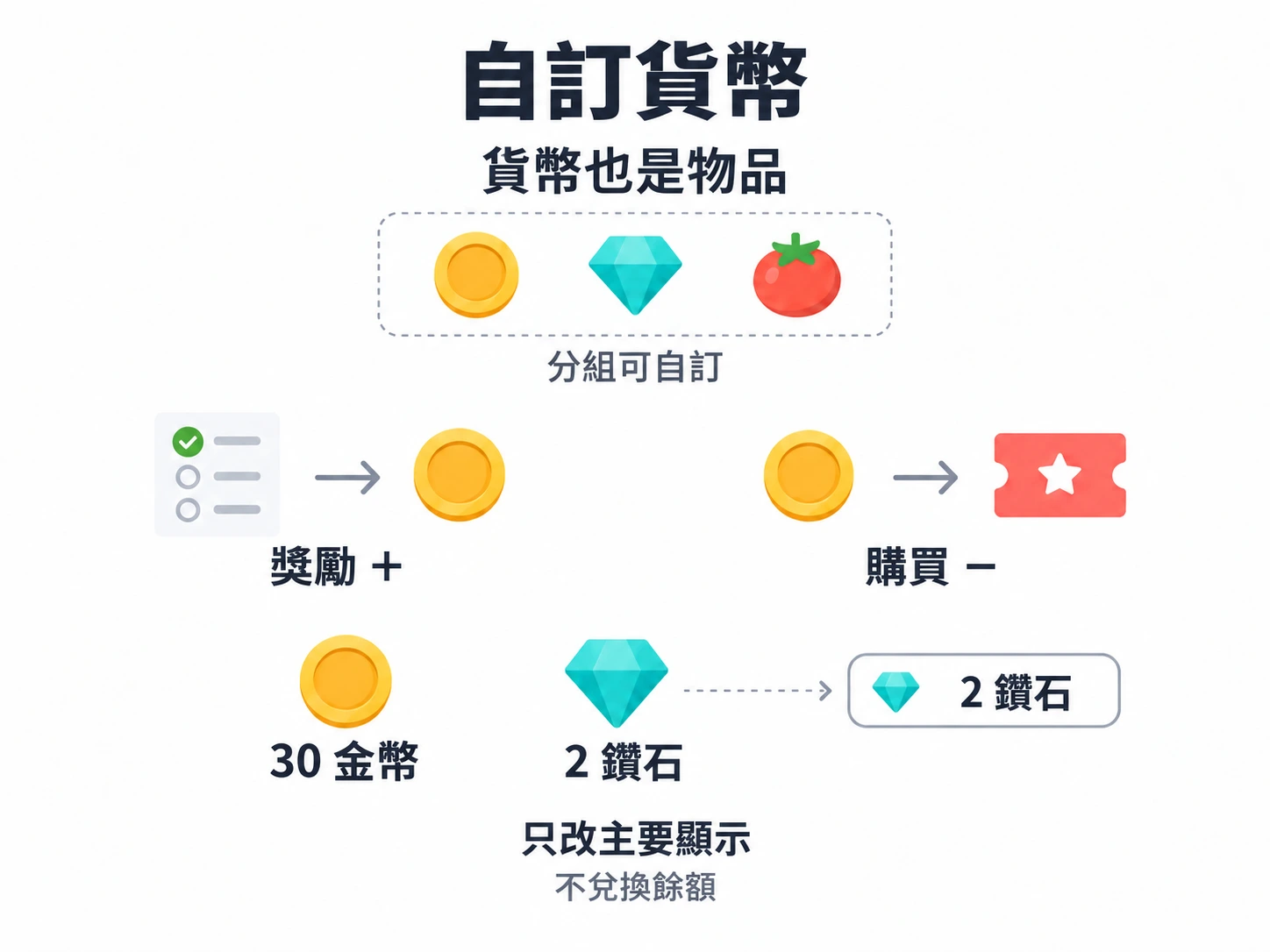 貨幣物品隨獎勵增加、隨購買減少;主要貨幣只改變顯示的餘額