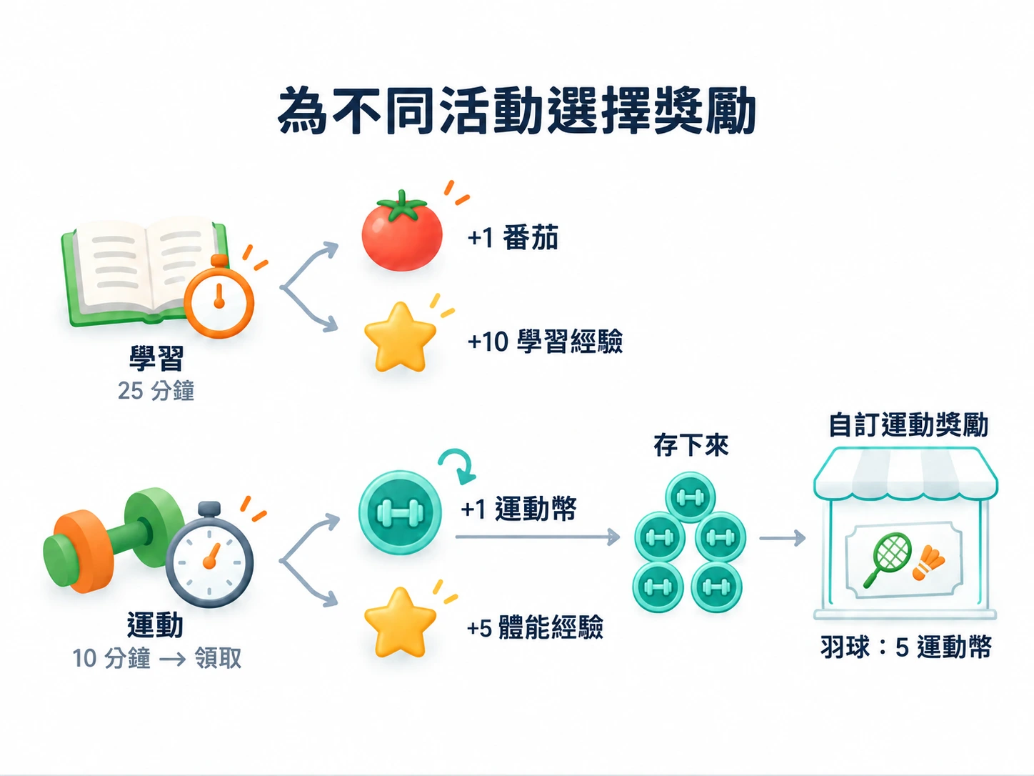 學習獲得番茄與學習經驗;運動獲得自訂運動幣與體能經驗,運動幣可存下來換運動獎勵。