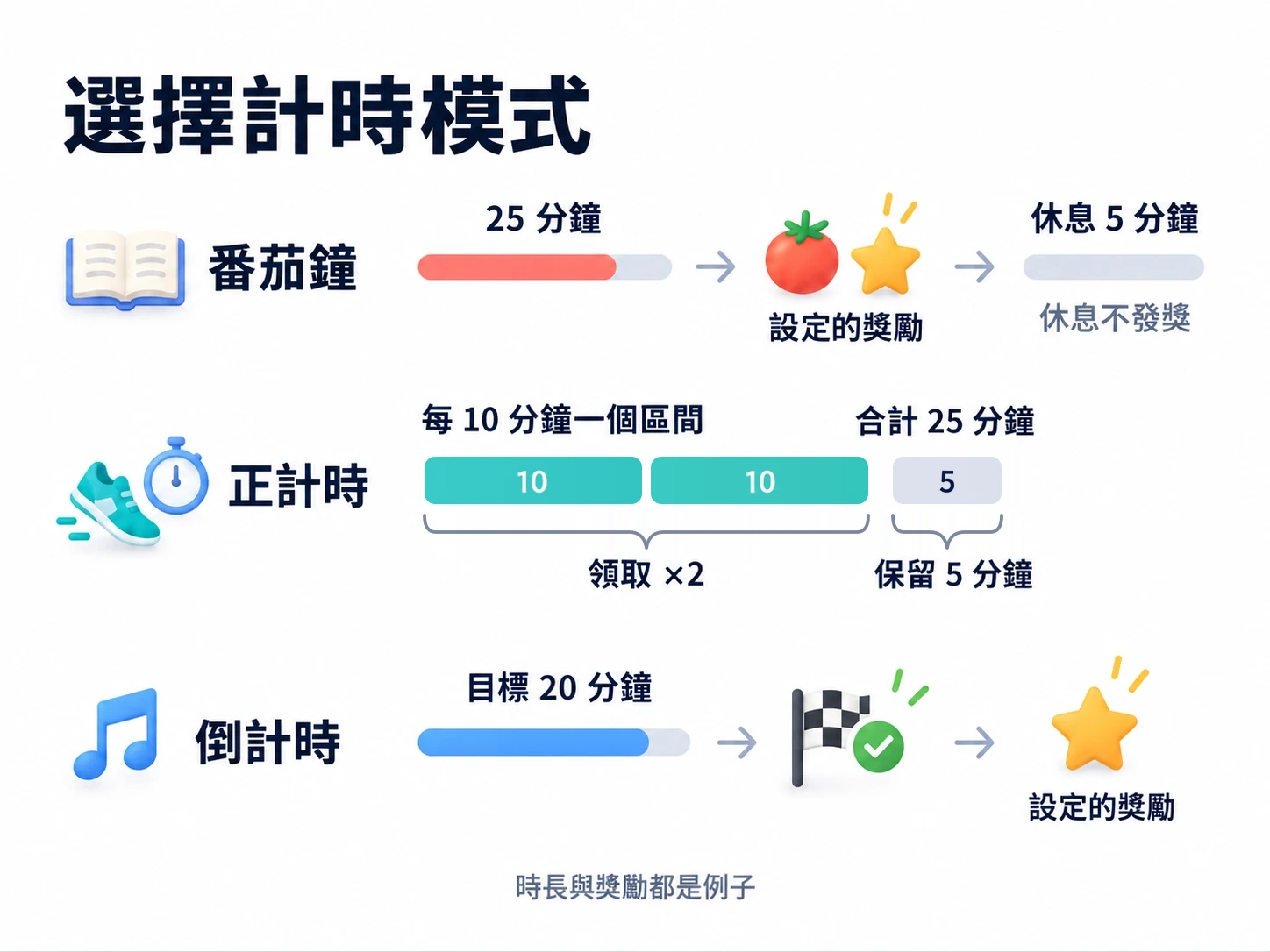 番茄鐘完成 25 分鐘工作段才發獎,5 分鐘休息不發獎;正計時 25 分鐘可領兩個 10 分鐘區間,保留 5 分鐘;倒計時達到 20 分鐘目標才發獎。