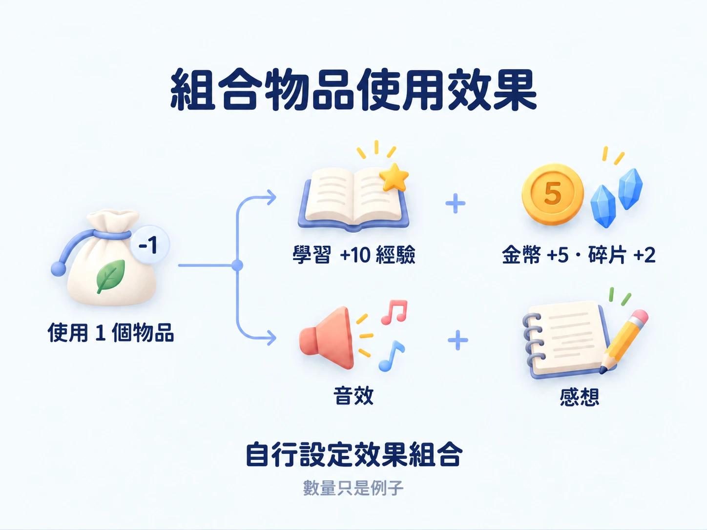 使用一個物品，組合經驗、物品獎勵、音效與感想。