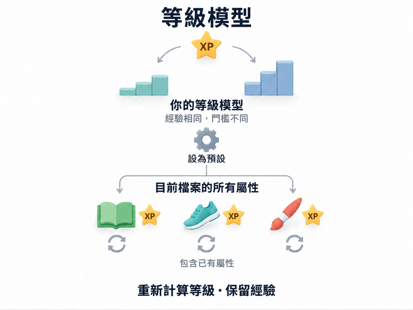 預設等級模型重新計算目前檔案所有屬性的等級，同時保留經驗