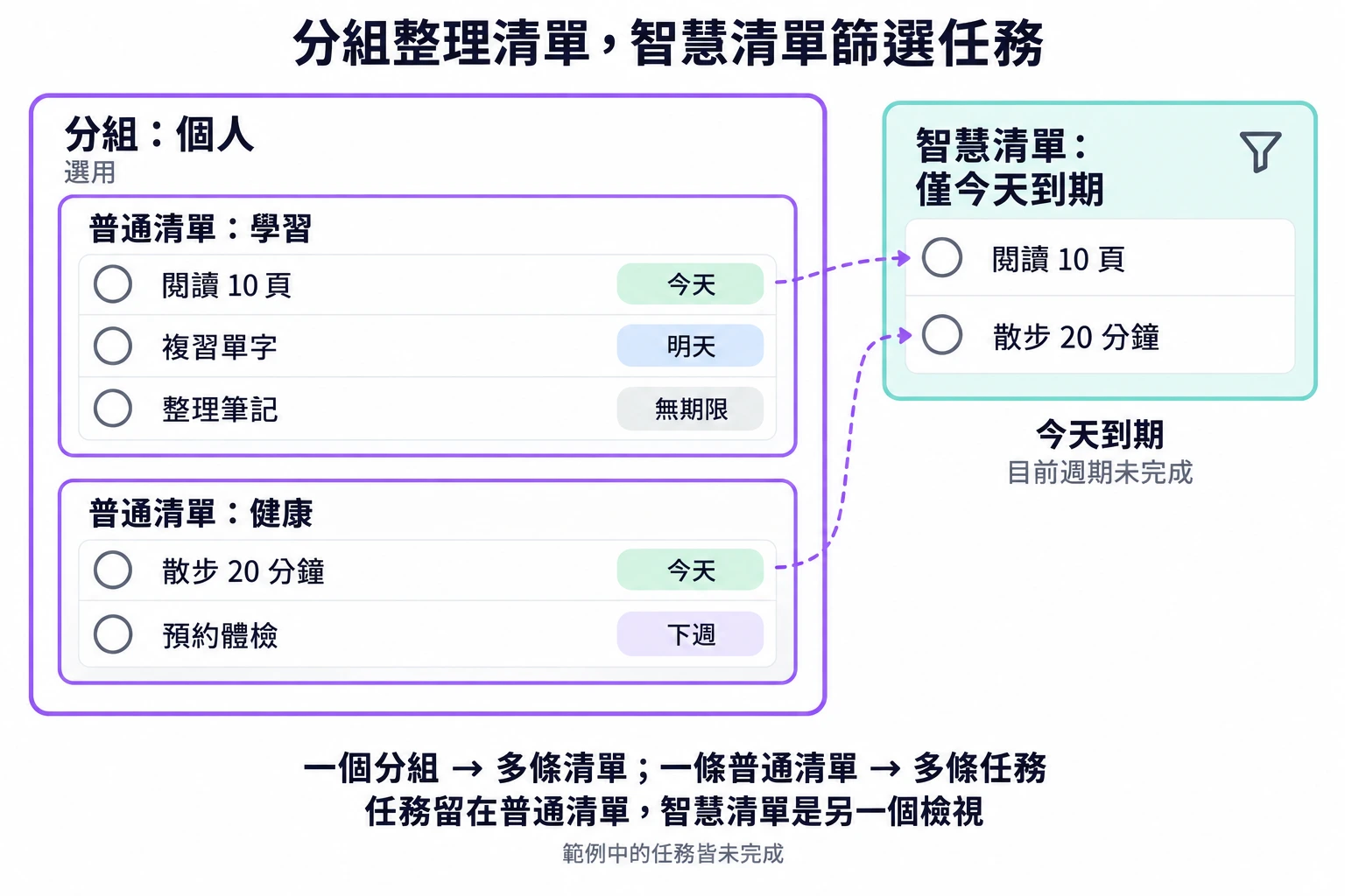 個人分組下包含學習和健康清單；今天到期檢視只顯示符合條件的任務，不改變其歸屬。