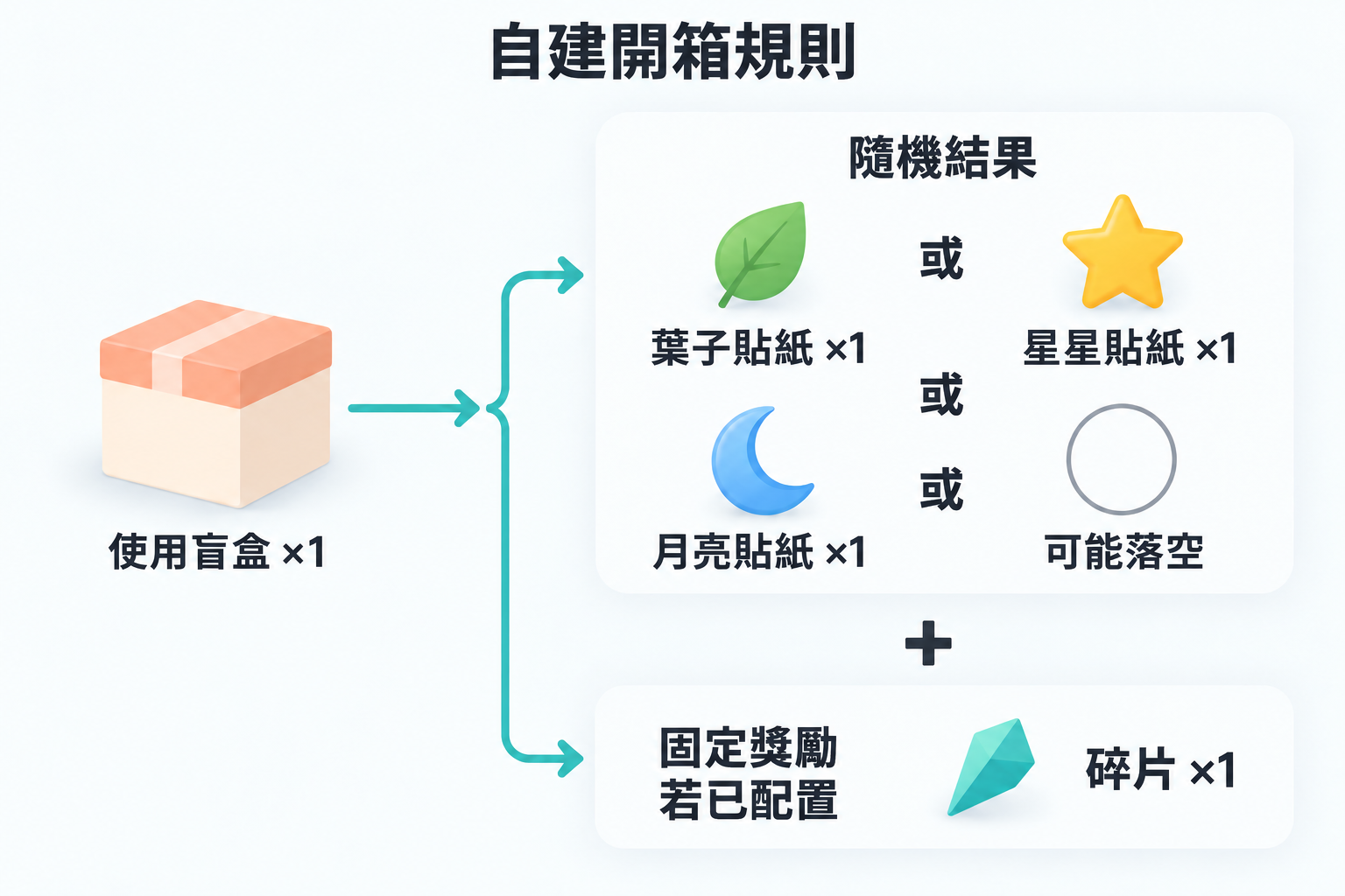使用一個盲盒得到一種隨機結果，也可能落空；另行設定的固定效果還會增加一個碎片。
