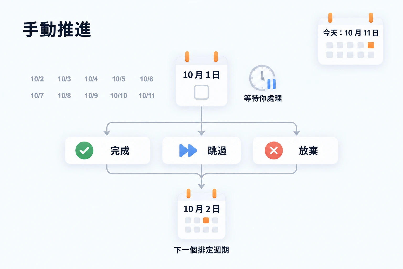 手動推進、每天重複並按排定日期計算：今天是 10 月 11 日，仍等待處理 10 月 1 日；完成、跳過或放棄後，下一個排定週期是 10 月 2 日。