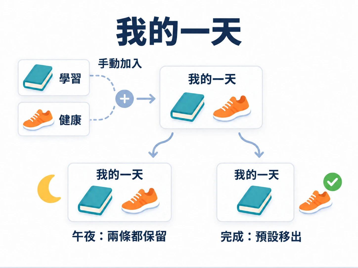 手動加入閱讀與散步，不移出學習與健康。預設完成目前週期後移除，午夜不清空。