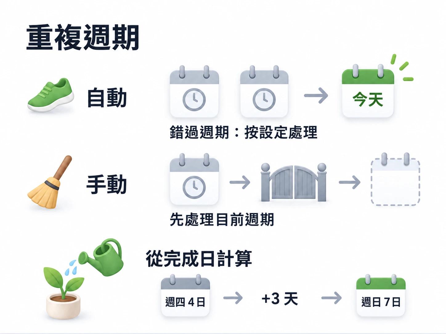 自動推進按設定處理錯過週期並推進到今天；手動推進先處理目前週期；每三天澆水並從完成日計算，週四 4 日完成則下一期為週日 7 日。